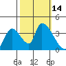 Elk River RR Bridge tide chart for Friday, October 14, 2022