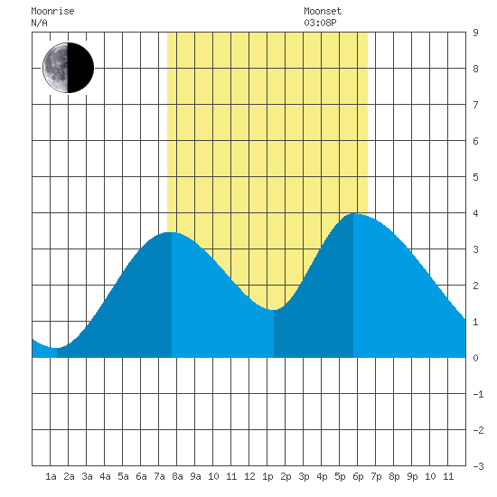 Elk River RR Bridge tide chart for Monday, October 17, 2022