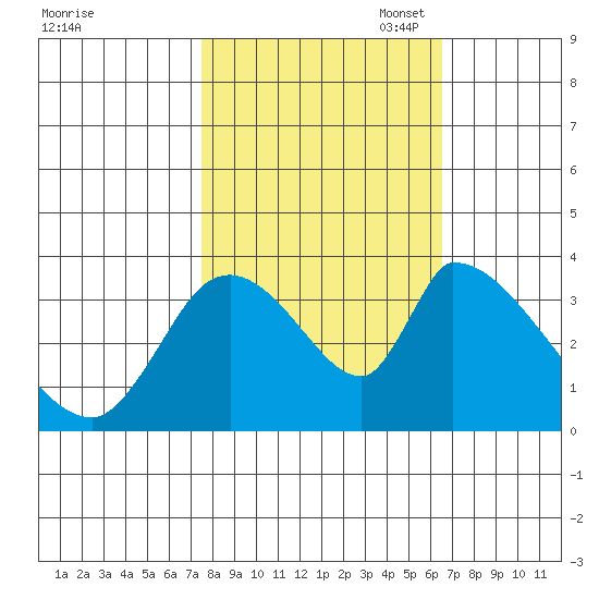 Elk River RR Bridge tide chart for Tuesday, October 18, 2022