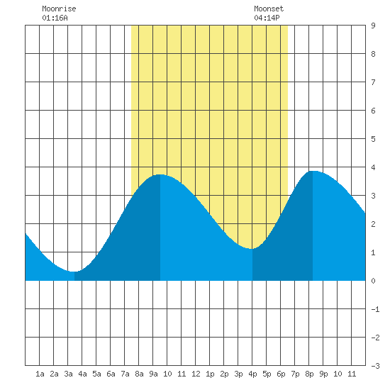 Elk River RR Bridge tide chart for Wednesday, October 19, 2022