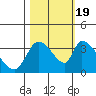 Elk River RR Bridge tide chart for Wednesday, October 19, 2022