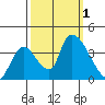 Elk River RR Bridge tide chart for Saturday, October 1, 2022