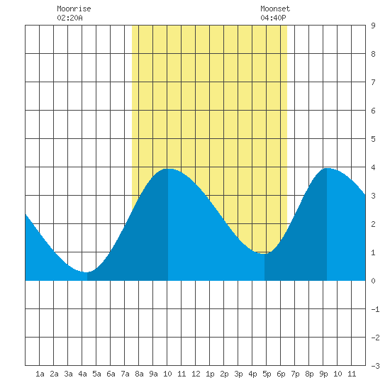 Elk River RR Bridge tide chart for Thursday, October 20, 2022
