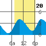 Elk River RR Bridge tide chart for Thursday, October 20, 2022