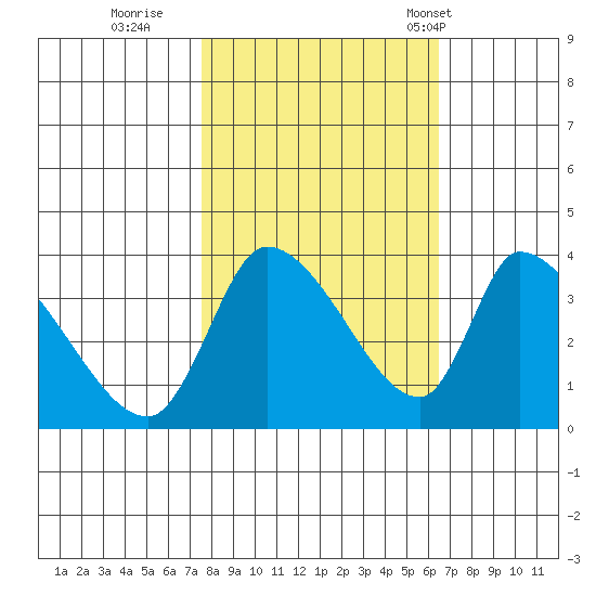Elk River RR Bridge tide chart for Friday, October 21, 2022