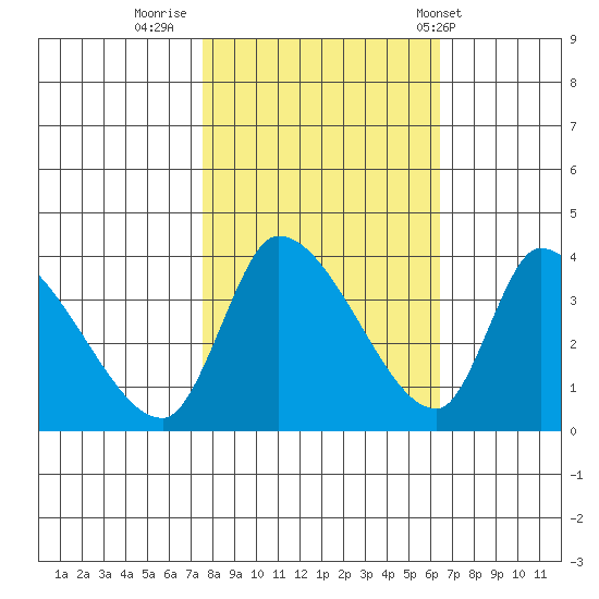Elk River RR Bridge tide chart for Saturday, October 22, 2022