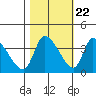 Elk River RR Bridge tide chart for Saturday, October 22, 2022