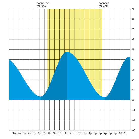 Elk River RR Bridge tide chart for Sunday, October 23, 2022