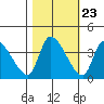 Elk River RR Bridge tide chart for Sunday, October 23, 2022