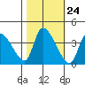 Elk River RR Bridge tide chart for Monday, October 24, 2022