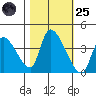 Elk River RR Bridge tide chart for Tuesday, October 25, 2022