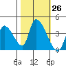 Elk River RR Bridge tide chart for Wednesday, October 26, 2022