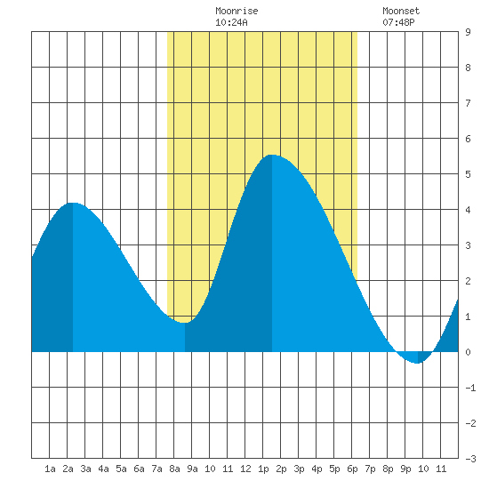 Elk River RR Bridge tide chart for Thursday, October 27, 2022