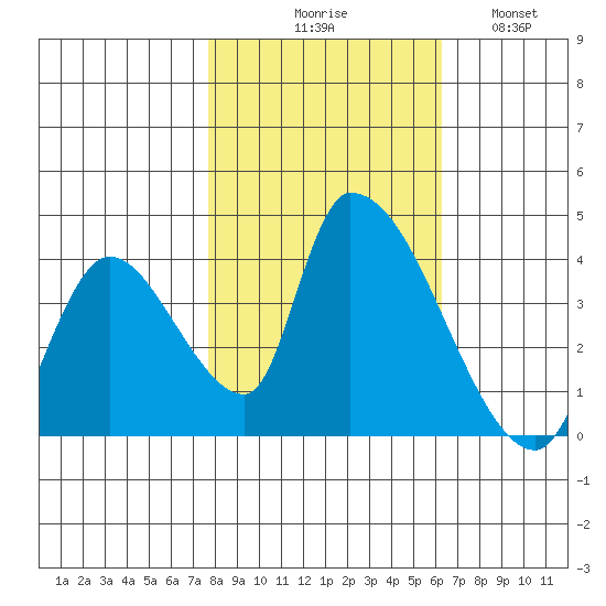Elk River RR Bridge tide chart for Friday, October 28, 2022