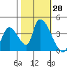 Elk River RR Bridge tide chart for Friday, October 28, 2022