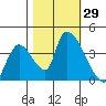 Elk River RR Bridge tide chart for Saturday, October 29, 2022