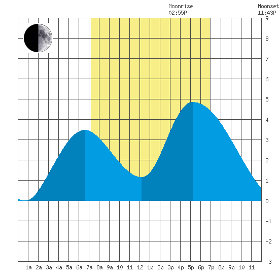 Elk River RR Bridge tide chart for Sunday, October 2, 2022