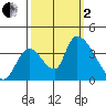 Elk River RR Bridge tide chart for Sunday, October 2, 2022