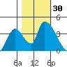 Elk River RR Bridge tide chart for Sunday, October 30, 2022