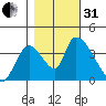 Elk River RR Bridge tide chart for Monday, October 31, 2022