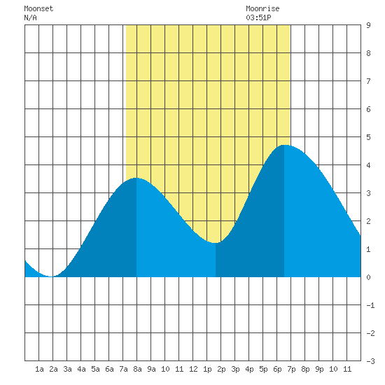 Elk River RR Bridge tide chart for Monday, October 3, 2022