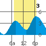 Elk River RR Bridge tide chart for Monday, October 3, 2022
