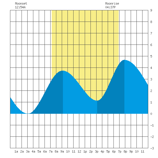 Elk River RR Bridge tide chart for Tuesday, October 4, 2022