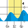 Elk River RR Bridge tide chart for Tuesday, October 4, 2022