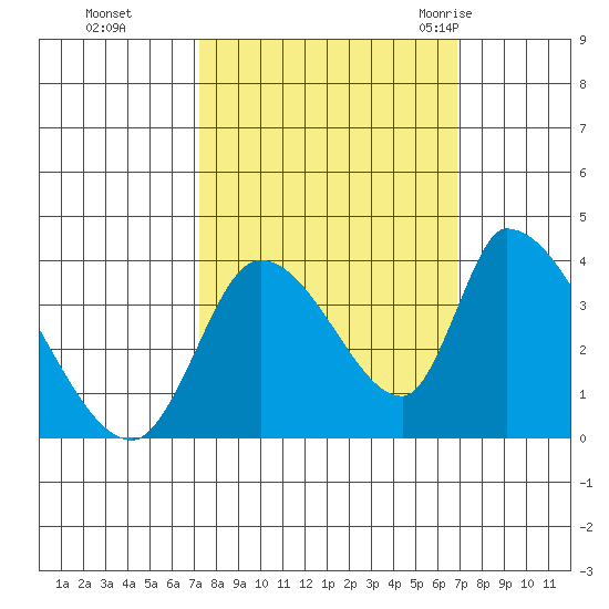 Elk River RR Bridge tide chart for Wednesday, October 5, 2022