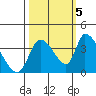 Elk River RR Bridge tide chart for Wednesday, October 5, 2022