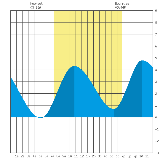 Elk River RR Bridge tide chart for Thursday, October 6, 2022