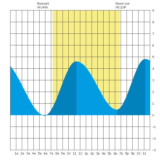 Elk River RR Bridge tide chart for Friday, October 7, 2022