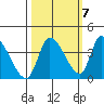 Elk River RR Bridge tide chart for Friday, October 7, 2022