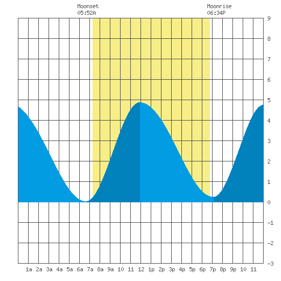 Elk River RR Bridge tide chart for Saturday, October 8, 2022