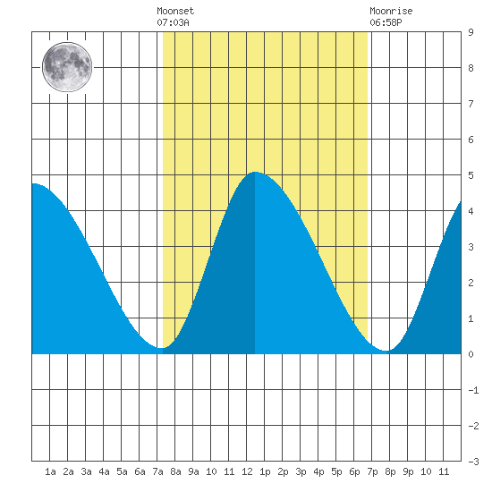Elk River RR Bridge tide chart for Sunday, October 9, 2022