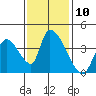 Elk River RR Bridge tide chart for Thursday, November 10, 2022