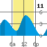 Elk River RR Bridge tide chart for Friday, November 11, 2022