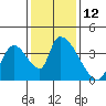 Elk River RR Bridge tide chart for Saturday, November 12, 2022