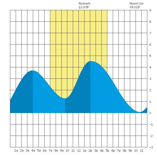Elk River RR Bridge tide chart for Sunday, November 13, 2022