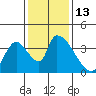 Elk River RR Bridge tide chart for Sunday, November 13, 2022