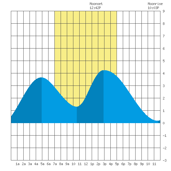 Elk River RR Bridge tide chart for Monday, November 14, 2022