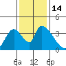 Elk River RR Bridge tide chart for Monday, November 14, 2022