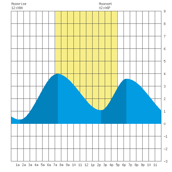 Elk River RR Bridge tide chart for Thursday, November 17, 2022