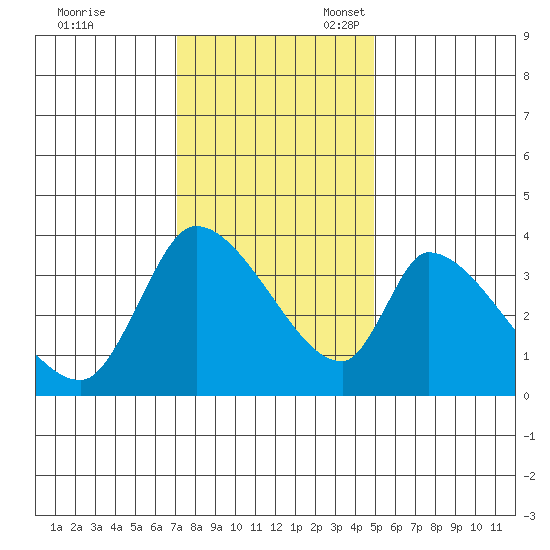 Elk River RR Bridge tide chart for Friday, November 18, 2022