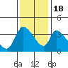 Elk River RR Bridge tide chart for Friday, November 18, 2022