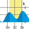 Elk River RR Bridge tide chart for Tuesday, November 1, 2022