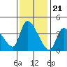 Elk River RR Bridge tide chart for Monday, November 21, 2022