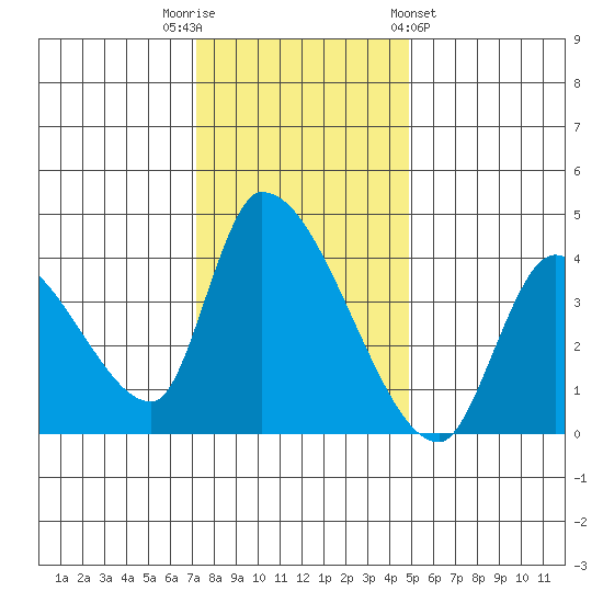 Elk River RR Bridge tide chart for Tuesday, November 22, 2022