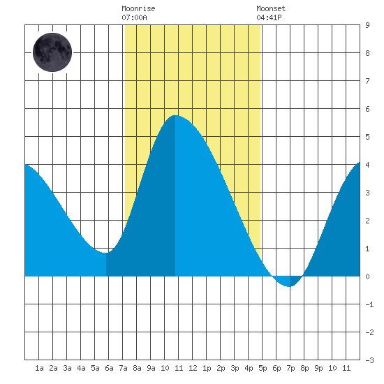Elk River RR Bridge tide chart for Wednesday, November 23, 2022