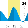 Elk River RR Bridge tide chart for Thursday, November 24, 2022